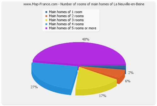 Number of rooms of main homes of La Neuville-en-Beine